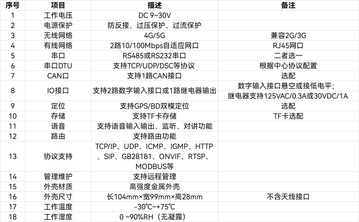 5G融合通信網(wǎng)關