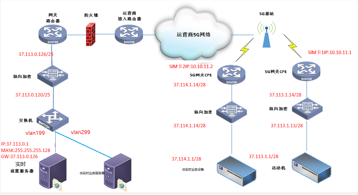 場(chǎng)景三：主站有多個(gè)vlan，實(shí)時(shí)和非實(shí)時(shí)業(yè)務(wù)分別接入方式