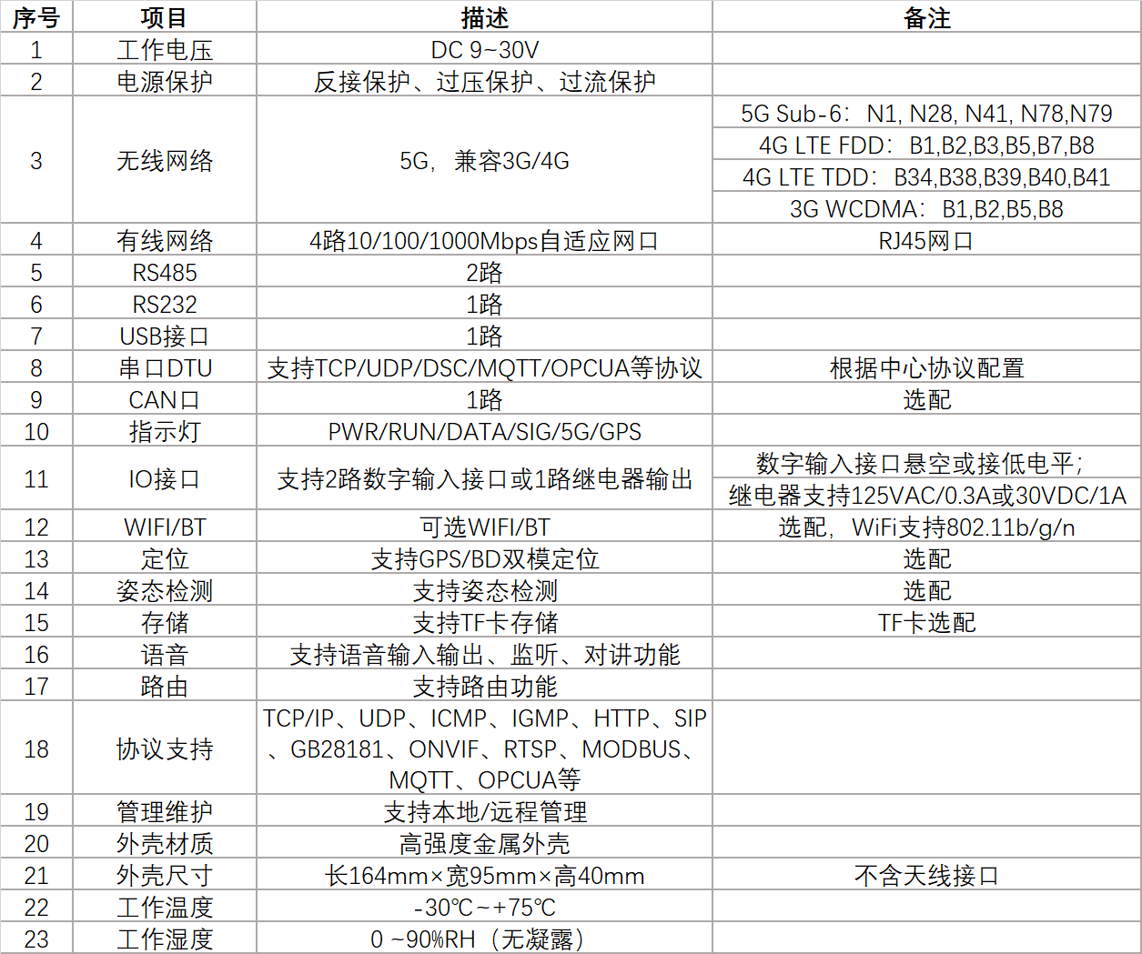 5G融合通信網(wǎng)關(guān)-技術(shù)參數(shù)表 5G融合通信網(wǎng)關(guān)-技術(shù)參數(shù)表