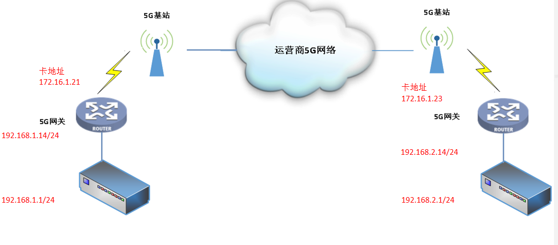 差動保護5G應用融合網(wǎng)關(guān)通信-網(wǎng)絡拓撲圖
