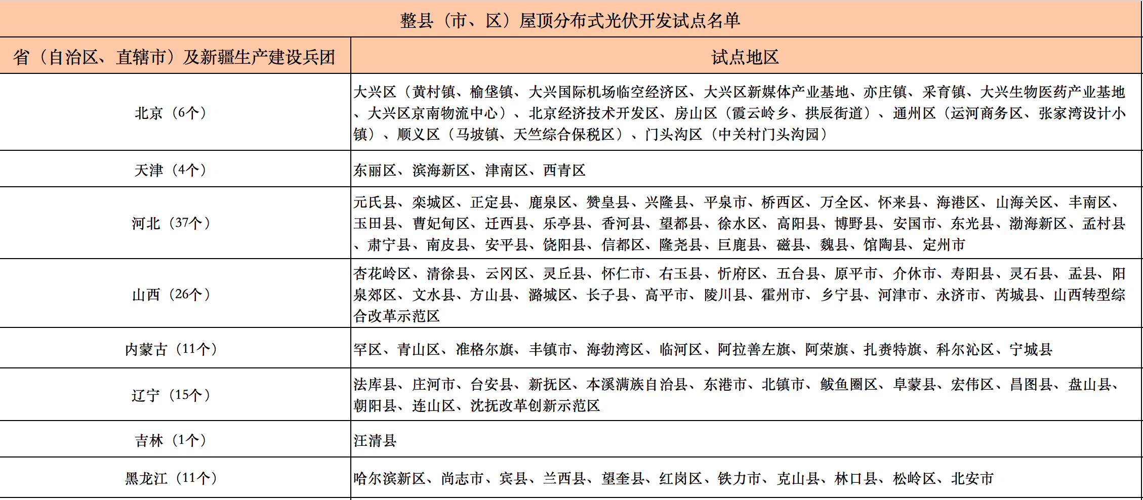 676個縣市！國家能源局公布整縣光伏試點名單！.png