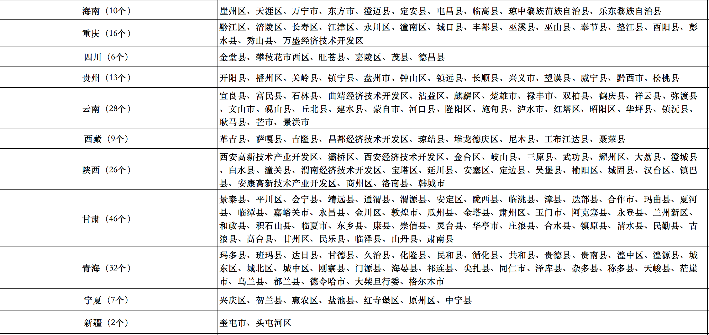 676個縣市！國家能源局公布整縣光伏試點名單！.png