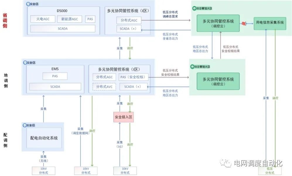 國網山東省電力公司：首創(chuàng)兩級分布式AGC實現分布式光伏柔性參與電網調峰