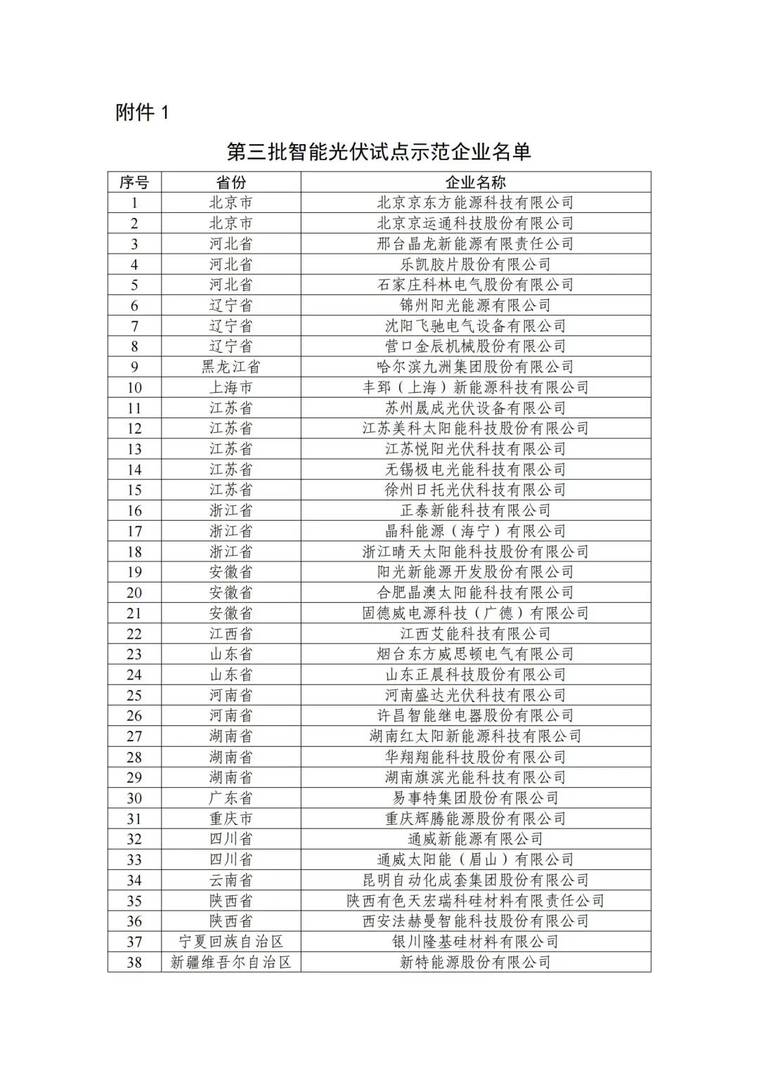 五部門聯(lián)合發(fā)布智能光伏試點示范新名單！43家企業(yè)進入，共54個項目！.png