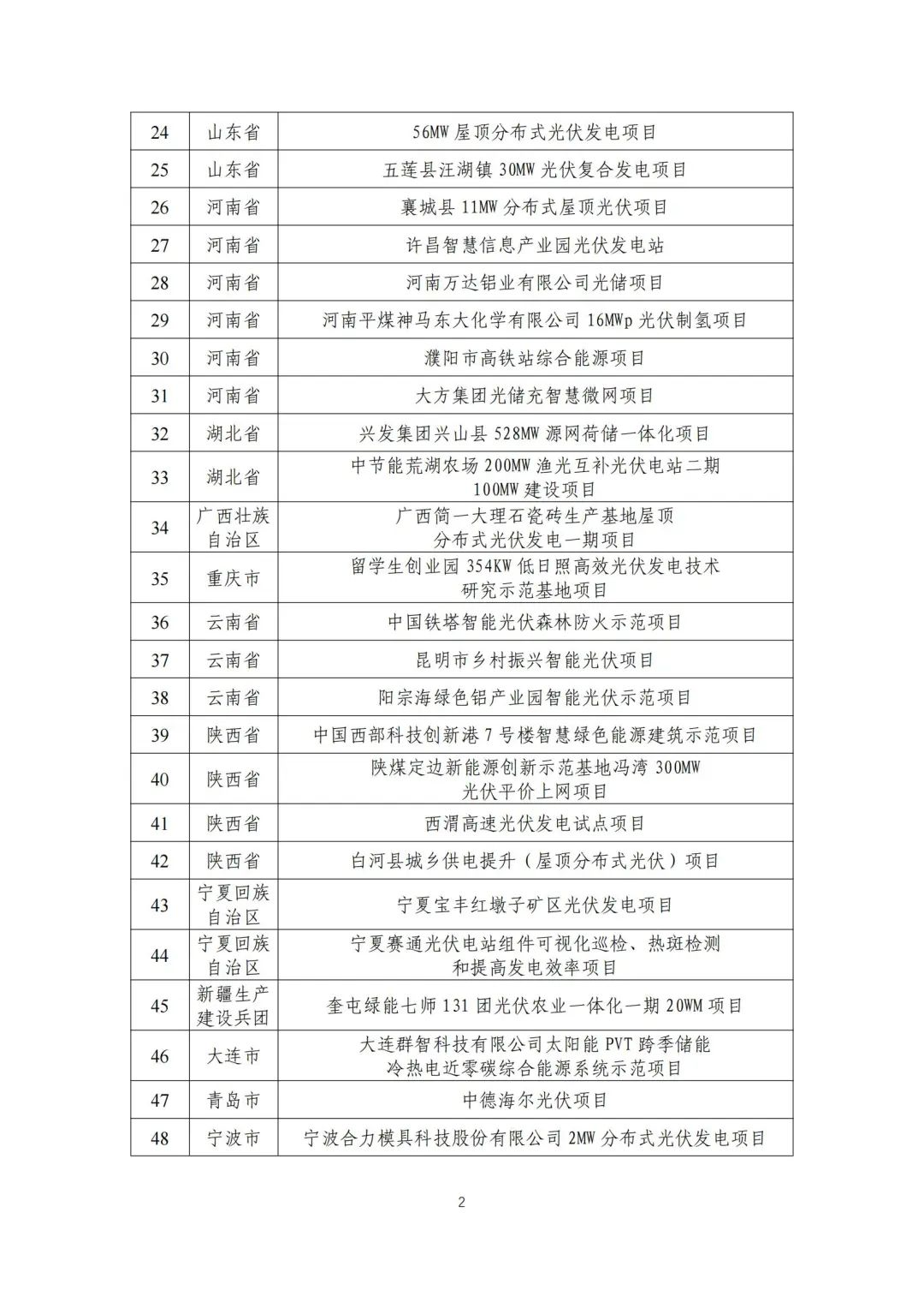 五部門聯(lián)合發(fā)布智能光伏試點示范新名單！43家企業(yè)進入，共54個項目！.png