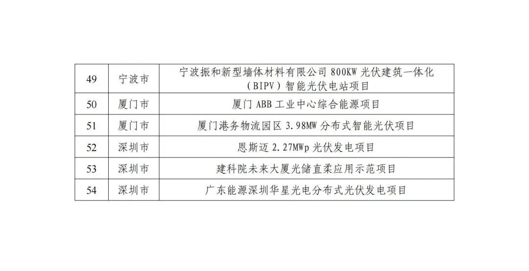 五部門聯(lián)合發(fā)布智能光伏試點示范新名單！43家企業(yè)進入，共54個項目！.png