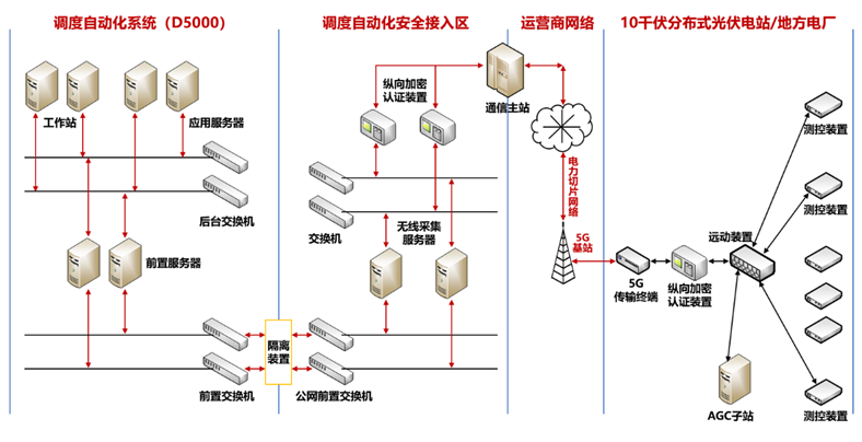 分布式光伏群調(diào)群控方案，多合一融合終端解決新型電力系統(tǒng)調(diào)節(jié)難題.png