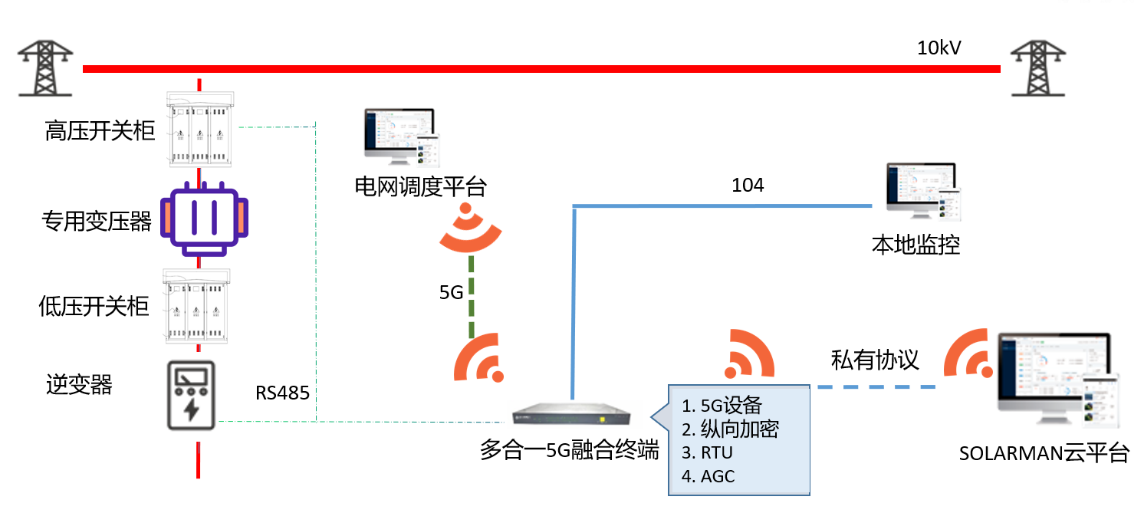 分布式光伏群調(diào)群控方案，多合一融合終端解決新型電力系統(tǒng)調(diào)節(jié)難題.png