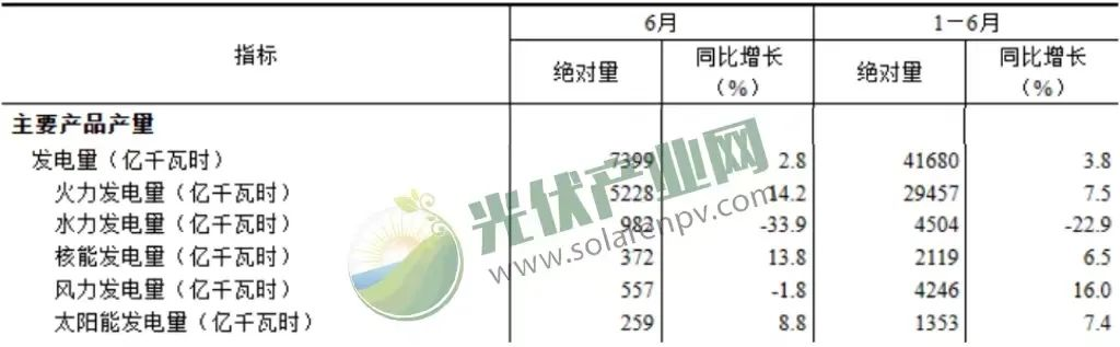 我國上半年太陽能發(fā)電持續(xù)增長，光伏電池產(chǎn)量增長54.5%！.png