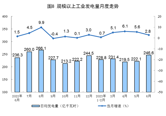我國上半年太陽能發(fā)電持續(xù)增長，光伏電池產(chǎn)量增長54.5%！.png