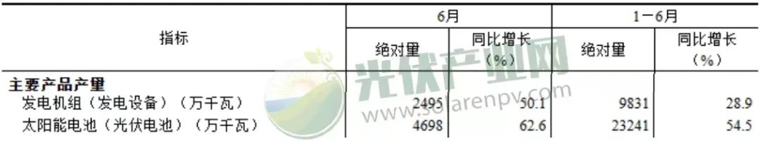我國上半年太陽能發(fā)電持續(xù)增長，光伏電池產(chǎn)量增長54.5%！.png