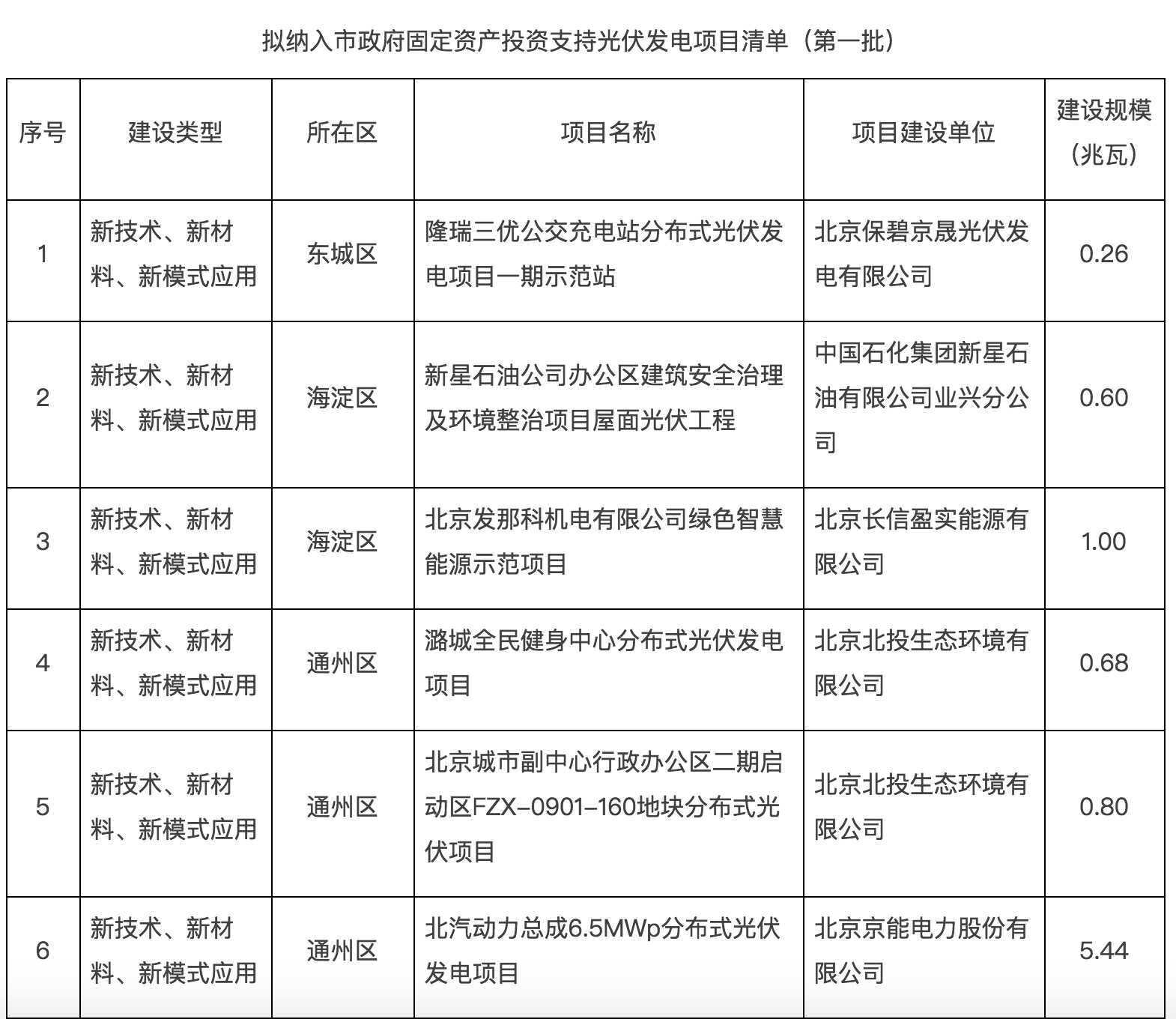 政府固定資產(chǎn)投資支持光伏發(fā)電項目清單第一批通知下來了！.jpg
