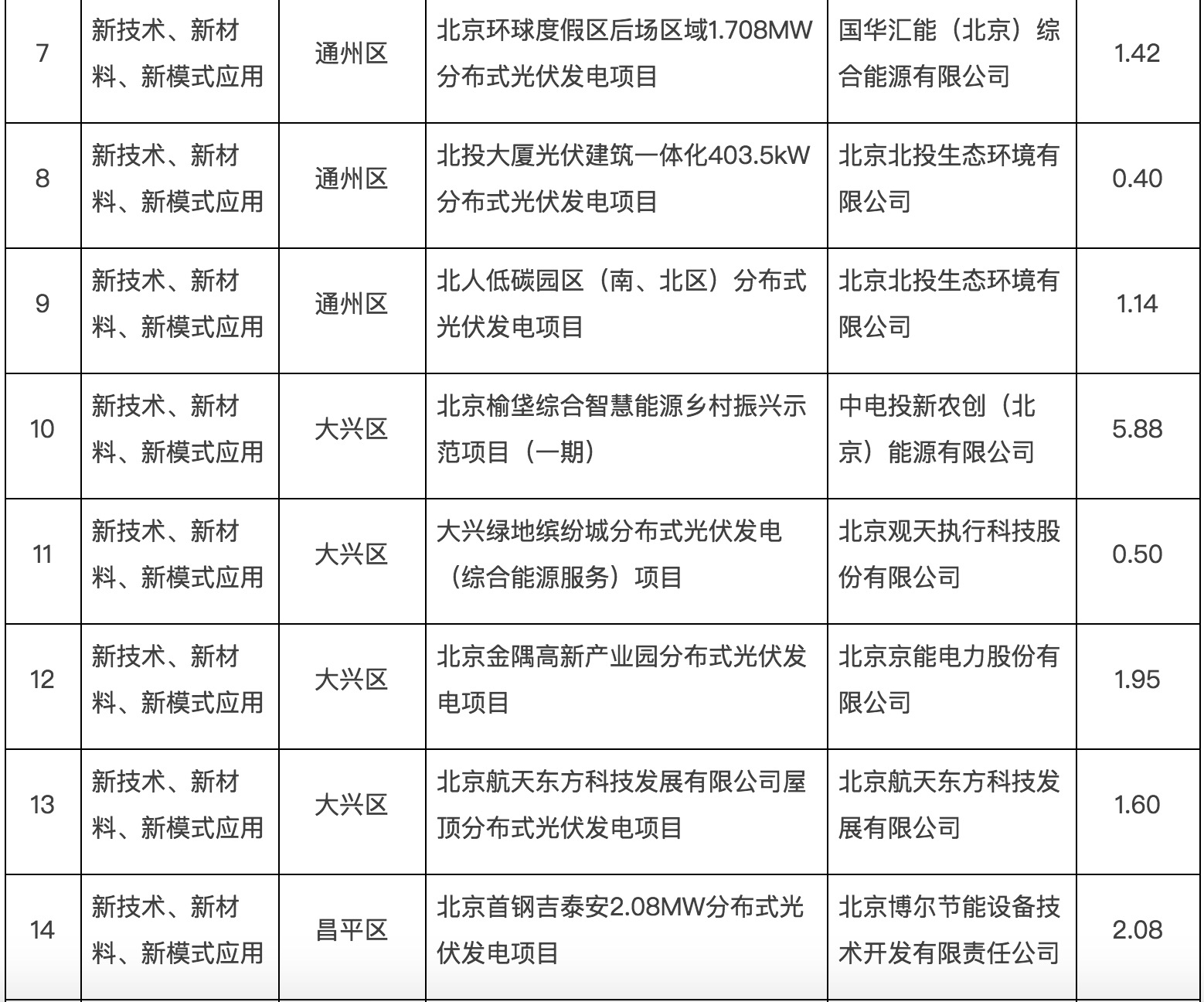 政府固定資產(chǎn)投資支持光伏發(fā)電項目清單第一批通知下來了！.jpg
