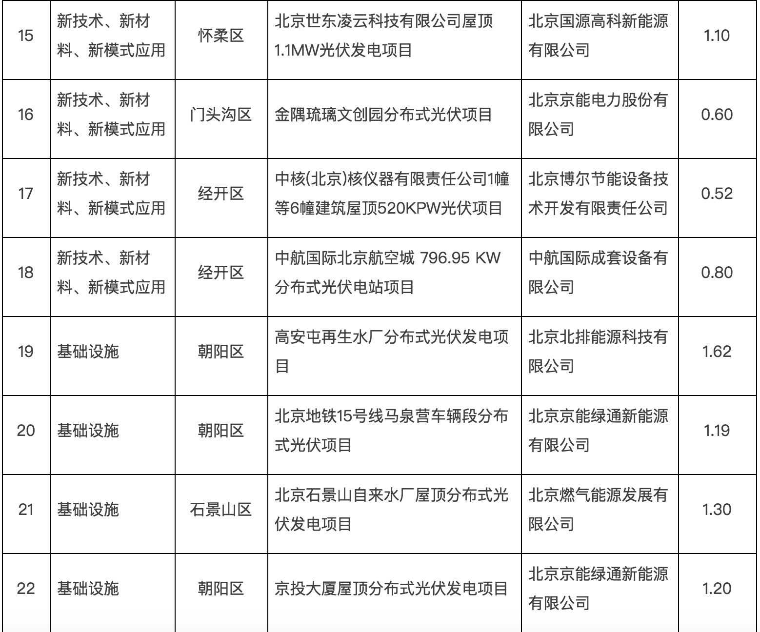 政府固定資產(chǎn)投資支持光伏發(fā)電項目清單第一批通知下來了！.jpg