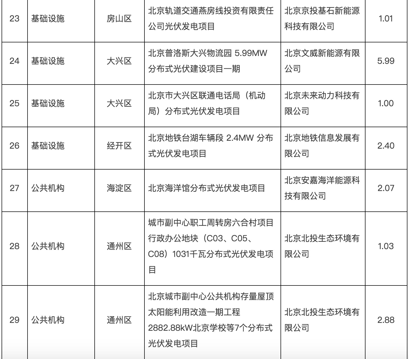 政府固定資產(chǎn)投資支持光伏發(fā)電項目清單第一批通知下來了！.jpg