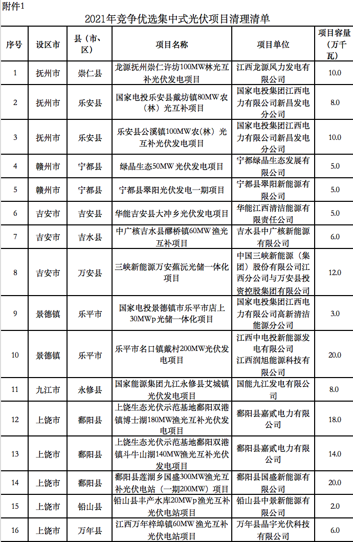 5個省份超6GW光伏項目被廢？！.png