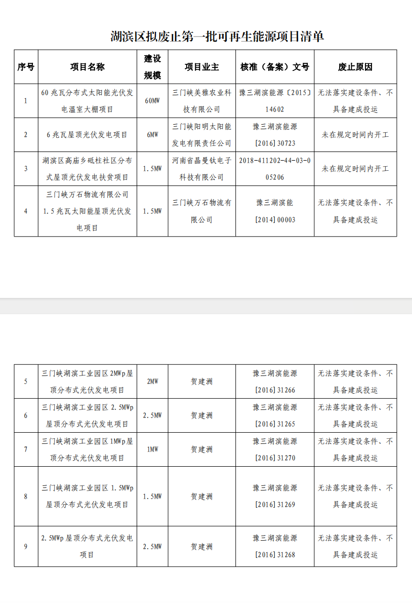 5個省份超6GW光伏項目被廢？！.png