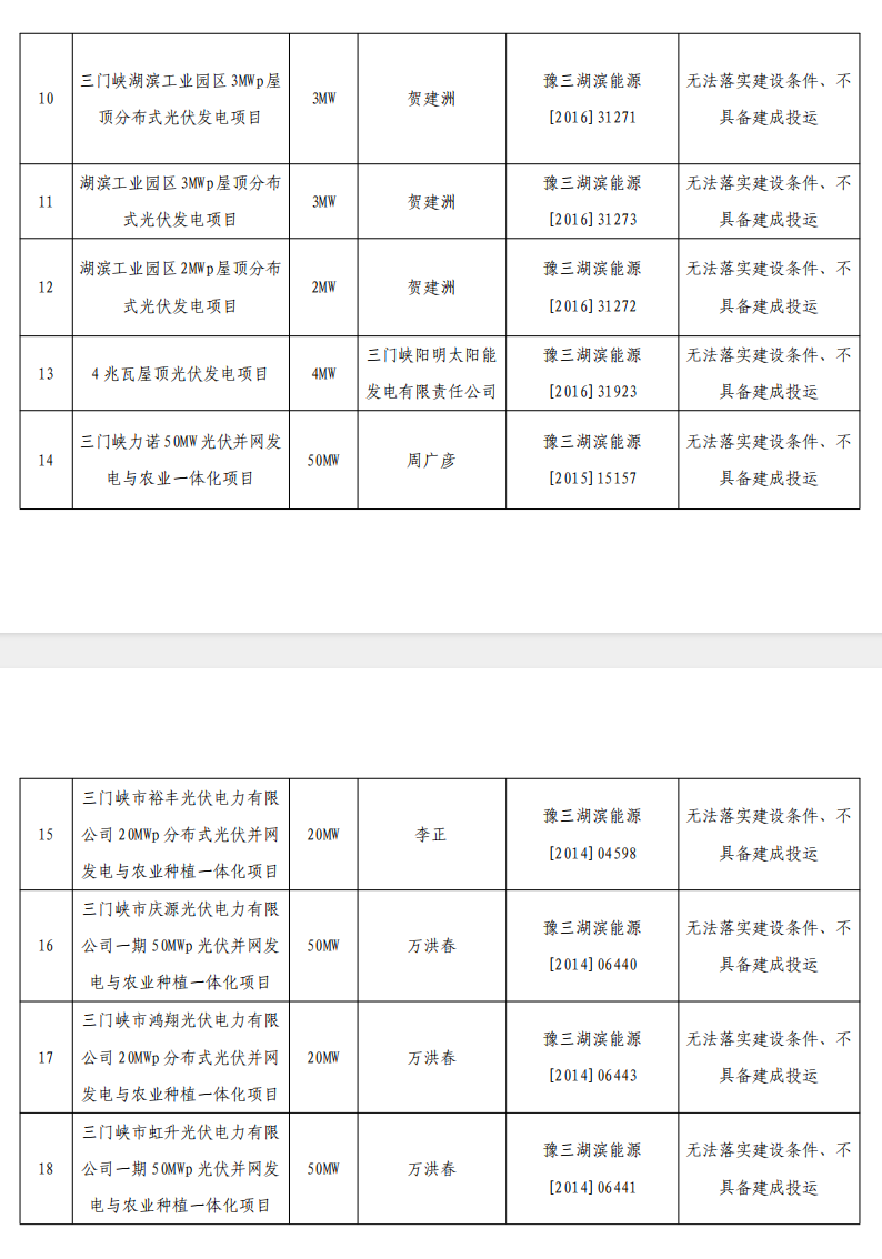 5個省份超6GW光伏項目被廢？！.png