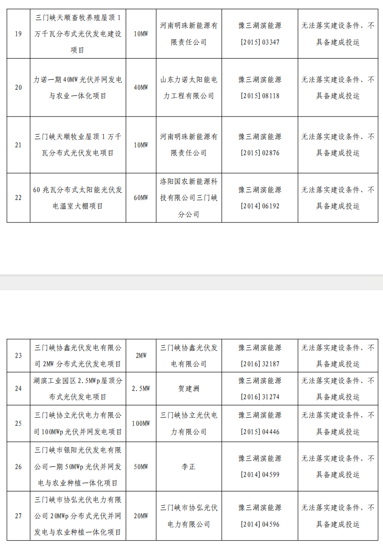 5個省份超6GW光伏項目被廢？！.png