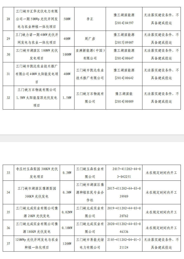 5個省份超6GW光伏項目被廢？！.png