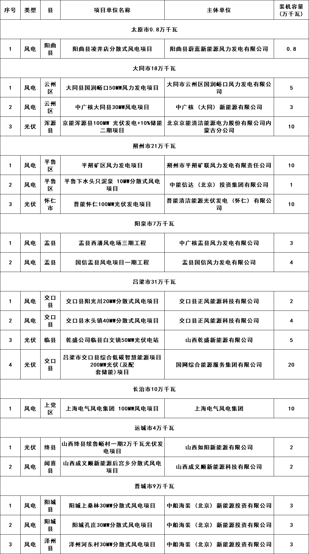 5個省份超6GW光伏項目被廢？！.png