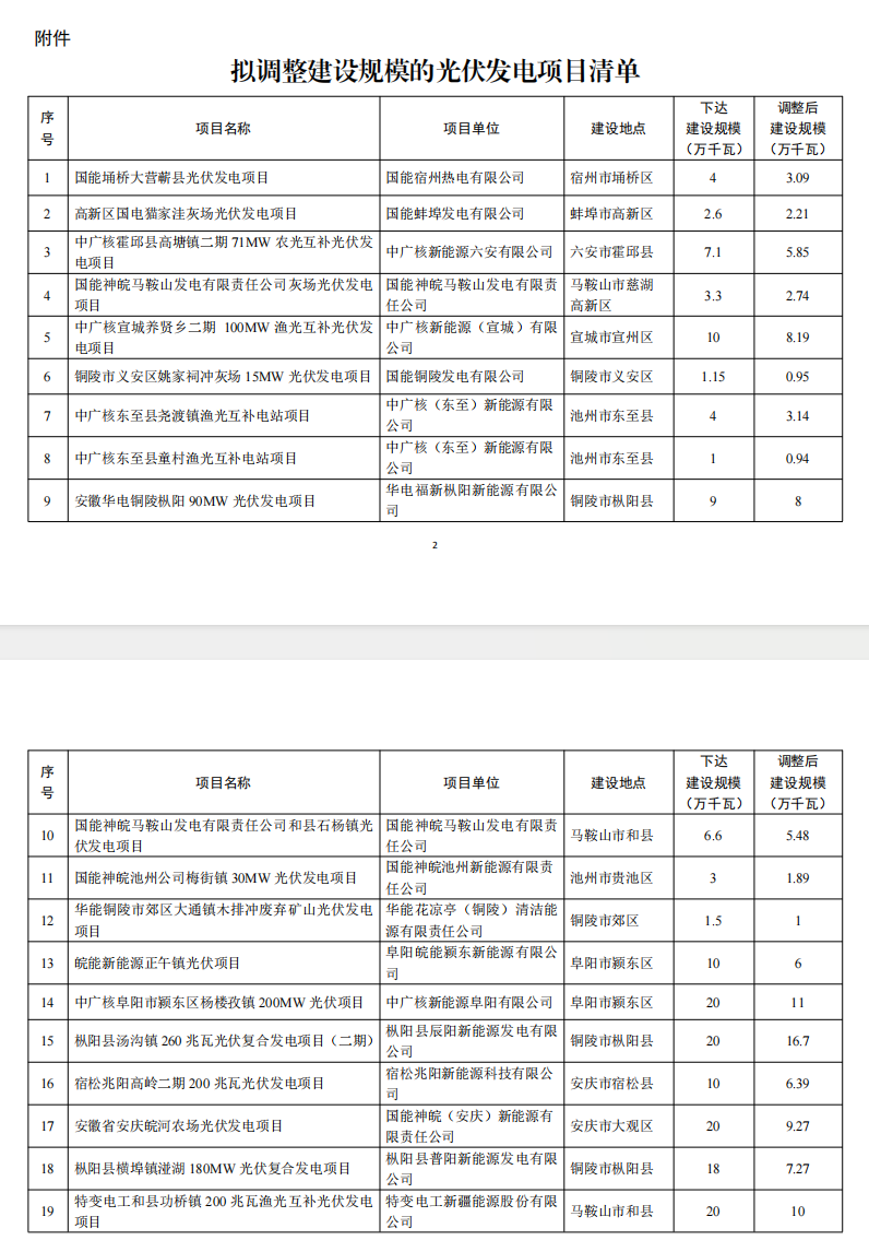 5個省份超6GW光伏項目被廢？！.png