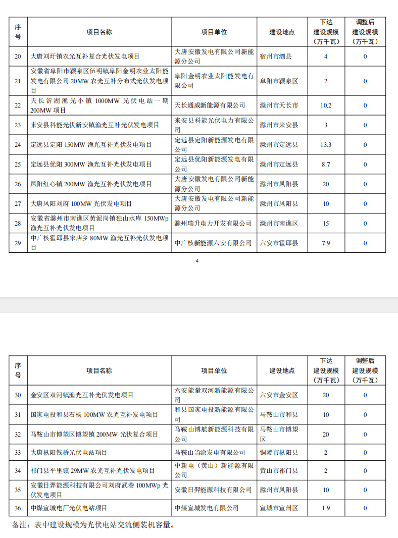 5個省份超6GW光伏項目被廢？！.png
