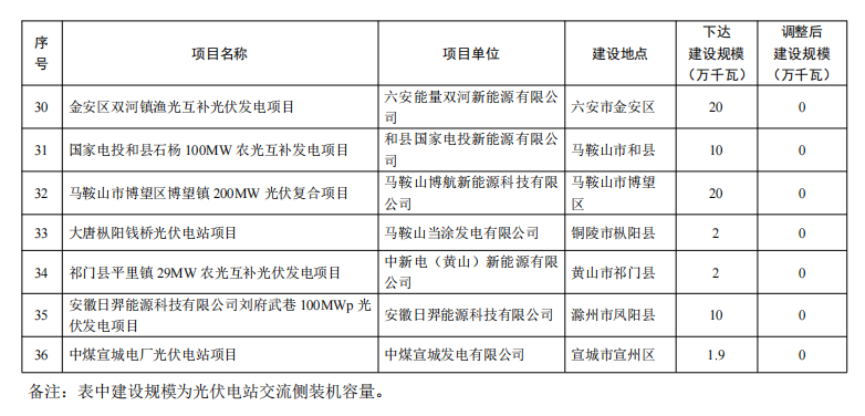 5個省份超6GW光伏項目被廢？！.png