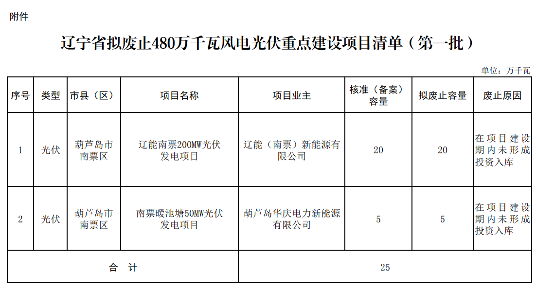 5個省份超6GW光伏項目被廢？！.png