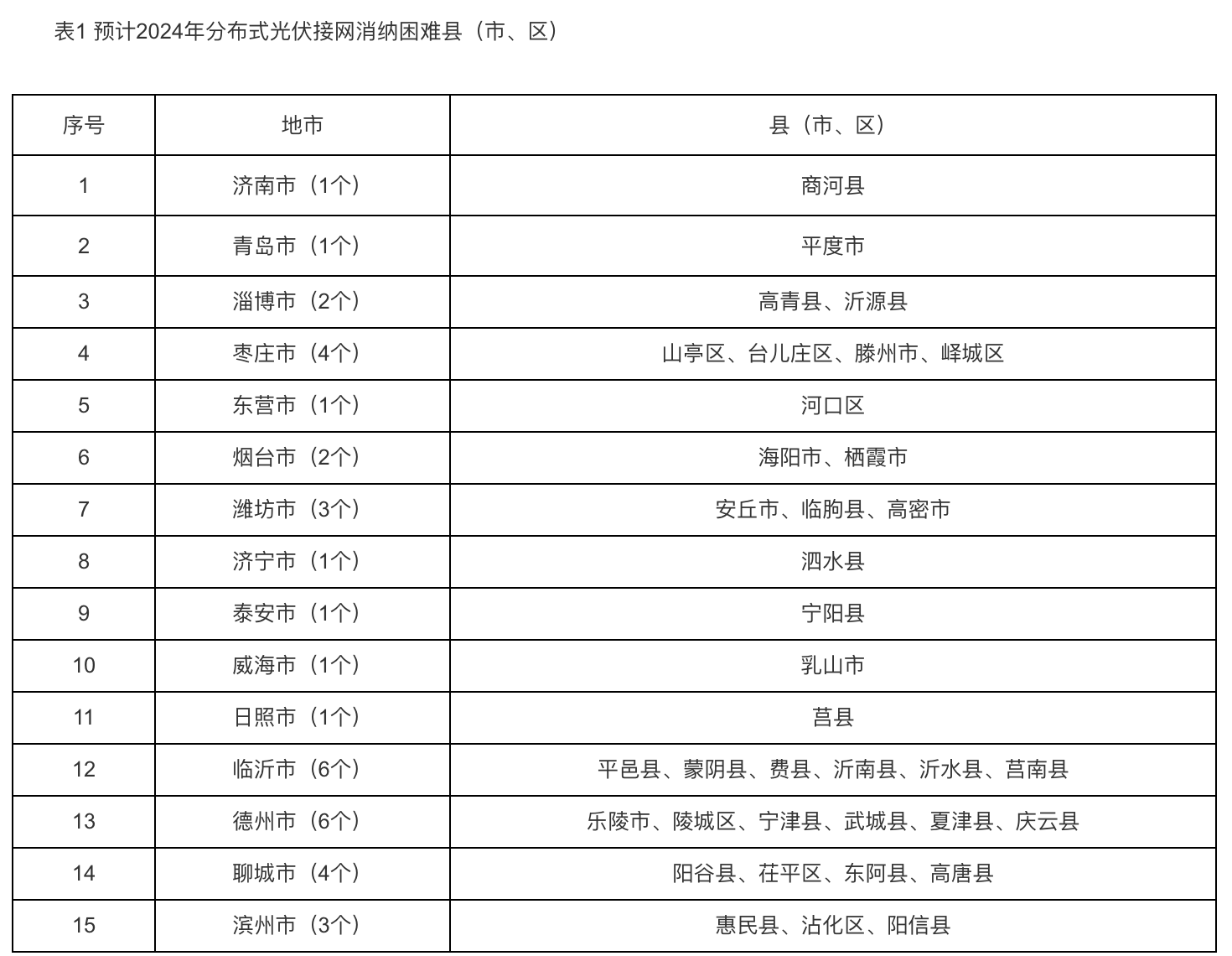 6個(gè)試點(diǎn)省份已公布可開放容量！58地市無(wú)新增分布式光伏可接入空間！.png