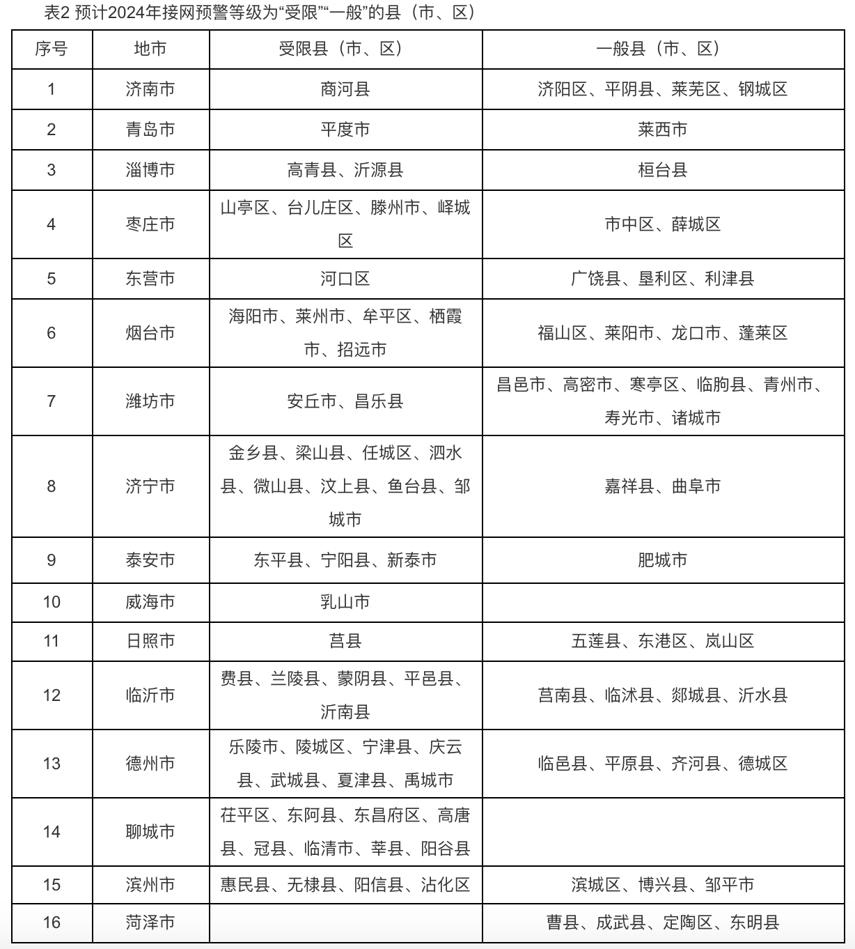 6個(gè)試點(diǎn)省份已公布可開放容量！58地市無(wú)新增分布式光伏可接入空間！.png