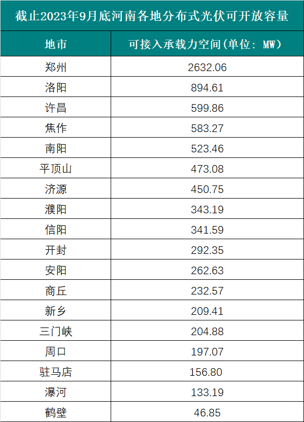 6個(gè)試點(diǎn)省份已公布可開放容量！58地市無(wú)新增分布式光伏可接入空間！.png