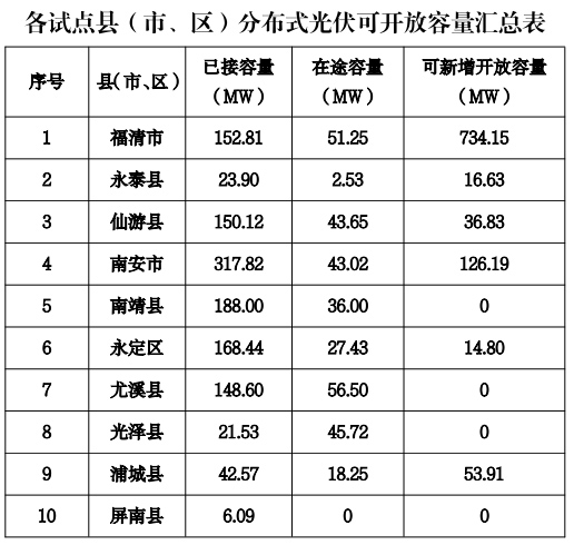 6個(gè)試點(diǎn)省份已公布可開放容量！58地市無(wú)新增分布式光伏可接入空間！.jpg