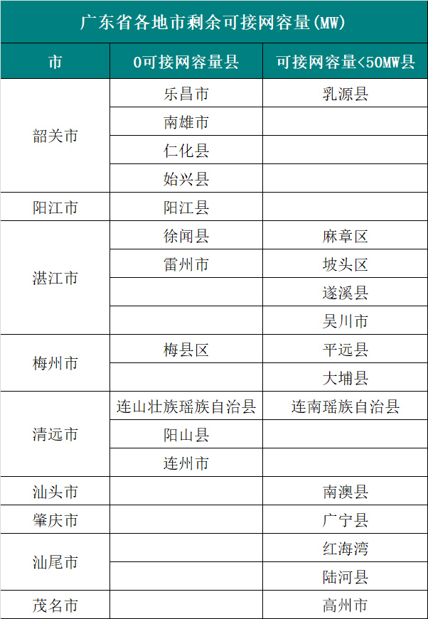  6個(gè)試點(diǎn)省份已公布可開放容量！58地市無(wú)新增分布式光伏可接入空間！