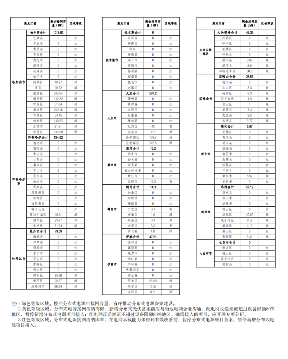 81地市剩余接網(wǎng)容量為零！.png