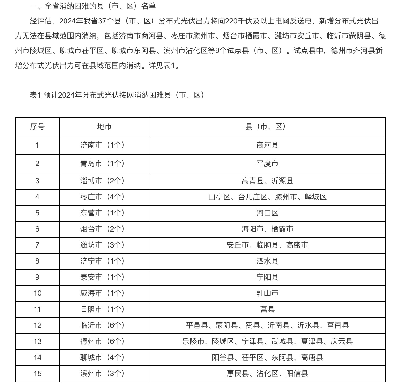 分布式光伏接入承載力受限！5個(gè)試點(diǎn)省份發(fā)出警戒通知.jpg
