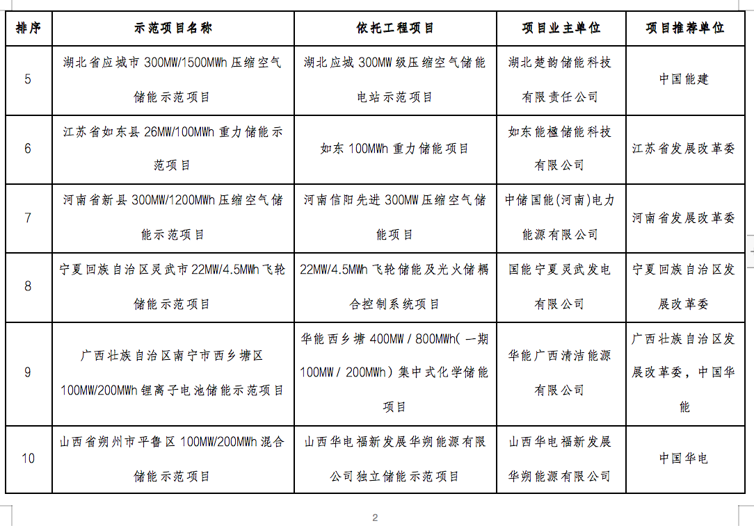 國家能源局2024年的第1號公告出爐：公布了56個新型儲能試點(diǎn)示范項(xiàng)目！.png