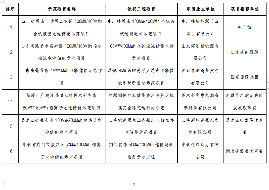 國家能源局2024年的第1號公告出爐：公布了56個新型儲能試點(diǎn)示范項(xiàng)目！.png