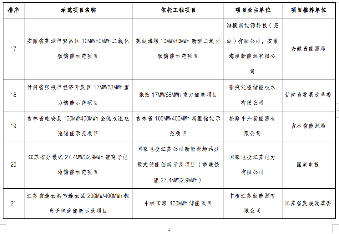國家能源局2024年的第1號公告出爐：公布了56個新型儲能試點(diǎn)示范項(xiàng)目！.png