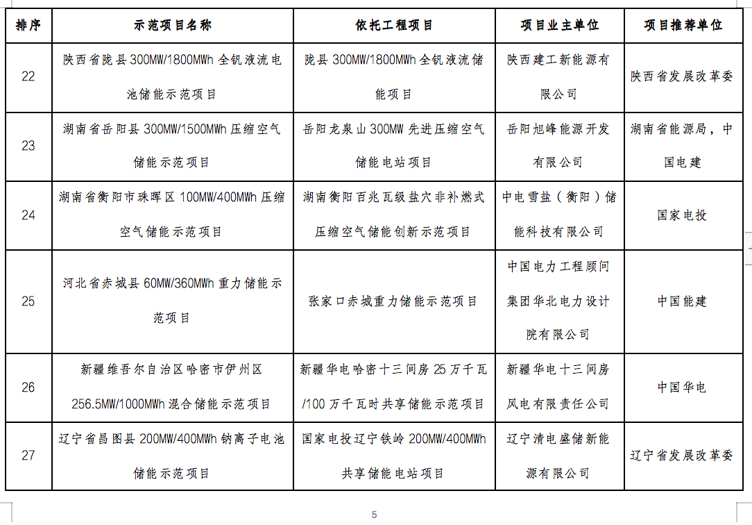 國家能源局2024年的第1號公告出爐：公布了56個新型儲能試點(diǎn)示范項(xiàng)目！.png