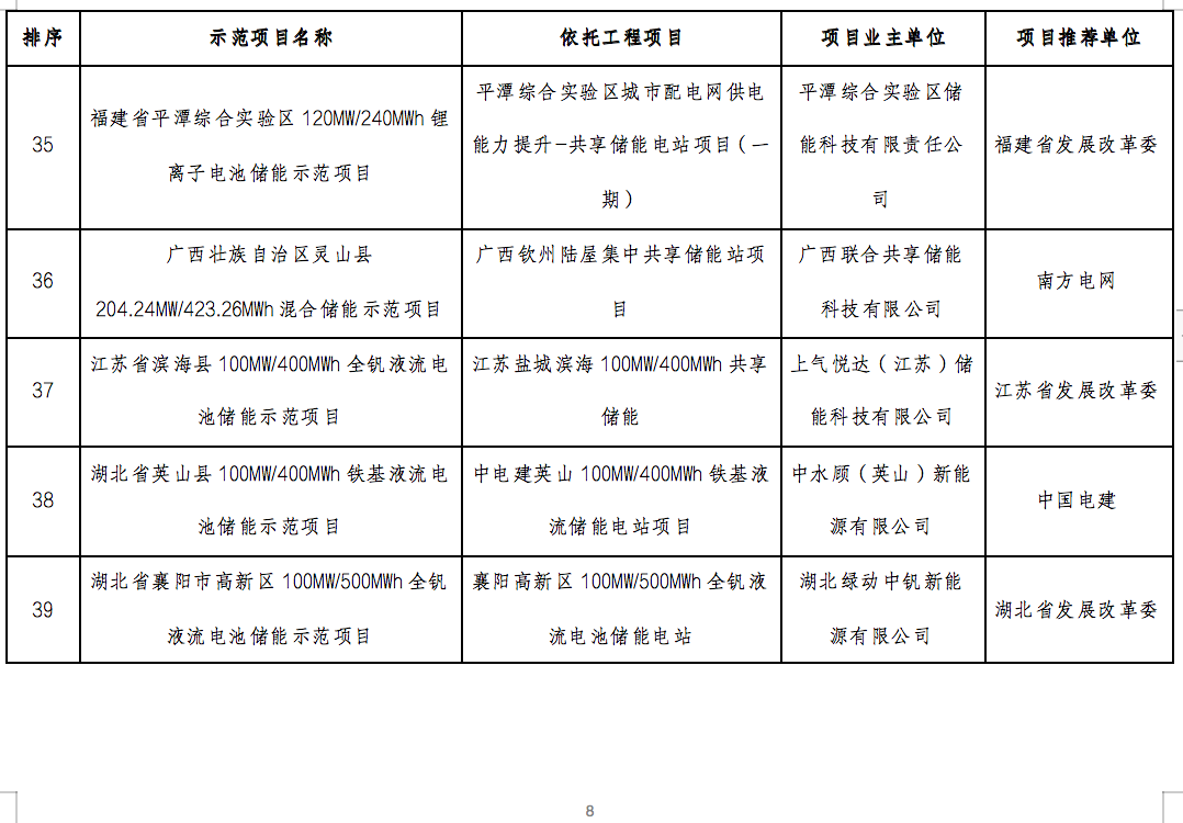 國家能源局2024年的第1號公告出爐：公布了56個新型儲能試點(diǎn)示范項(xiàng)目！.png