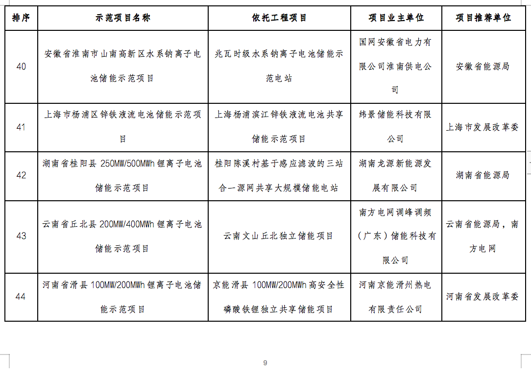 國家能源局2024年的第1號公告出爐：公布了56個新型儲能試點(diǎn)示范項(xiàng)目！.png