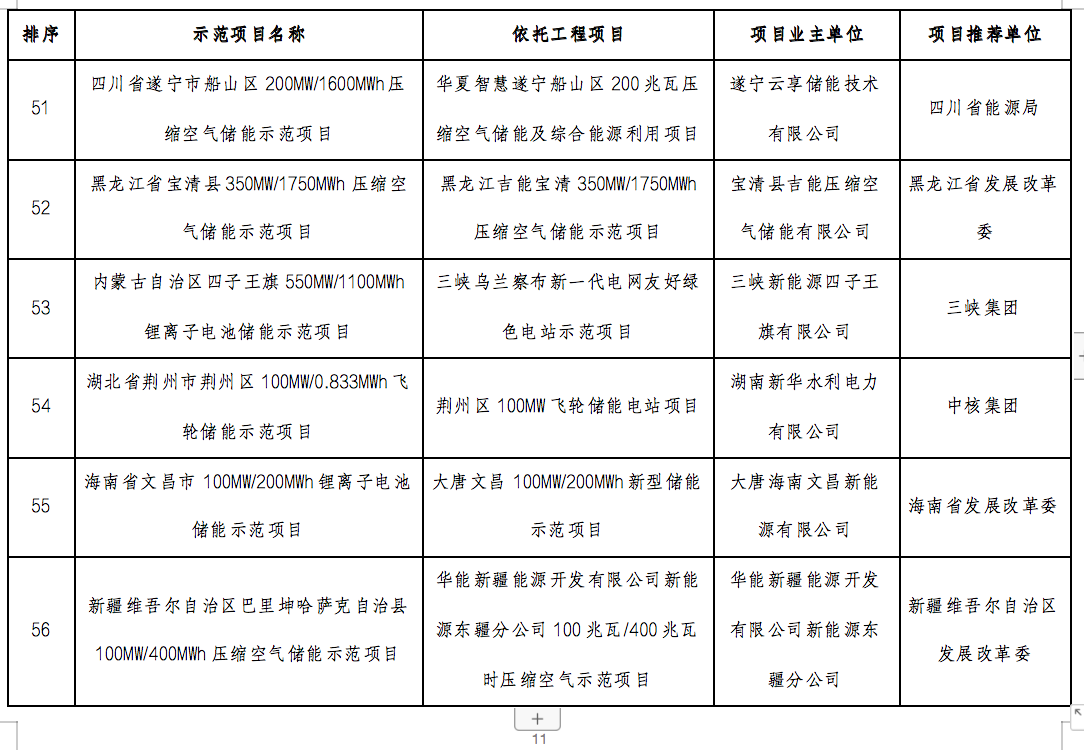 國家能源局2024年的第1號公告出爐：公布了56個新型儲能試點(diǎn)示范項(xiàng)目！.png