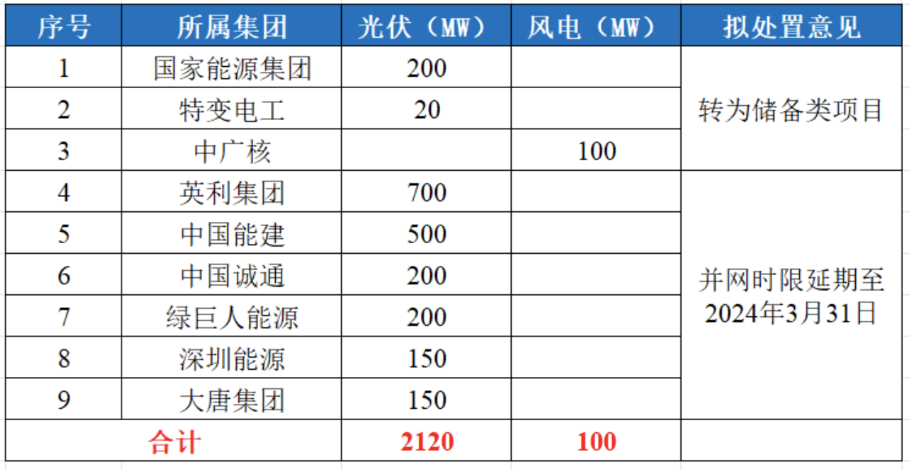河北光伏項目，對已建成未并網(wǎng)的項目進行延期！.png