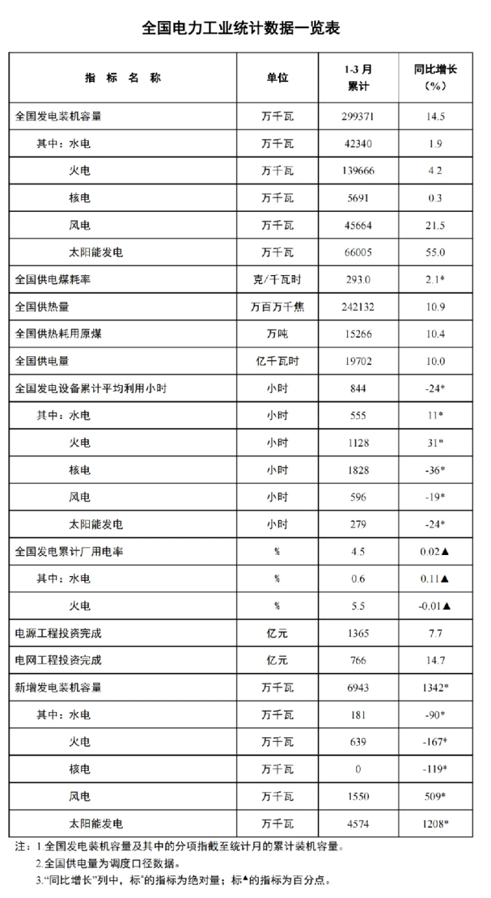 3月光伏新增裝機(jī)量下降！.png