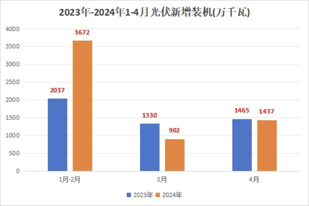 4月光伏新增裝機量數(shù)據(jù)出爐啦！?。?png