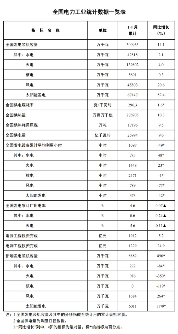 4月光伏新增裝機量數(shù)據(jù)出爐啦！?。?png